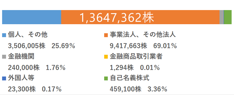 株式の所有者別分布状況